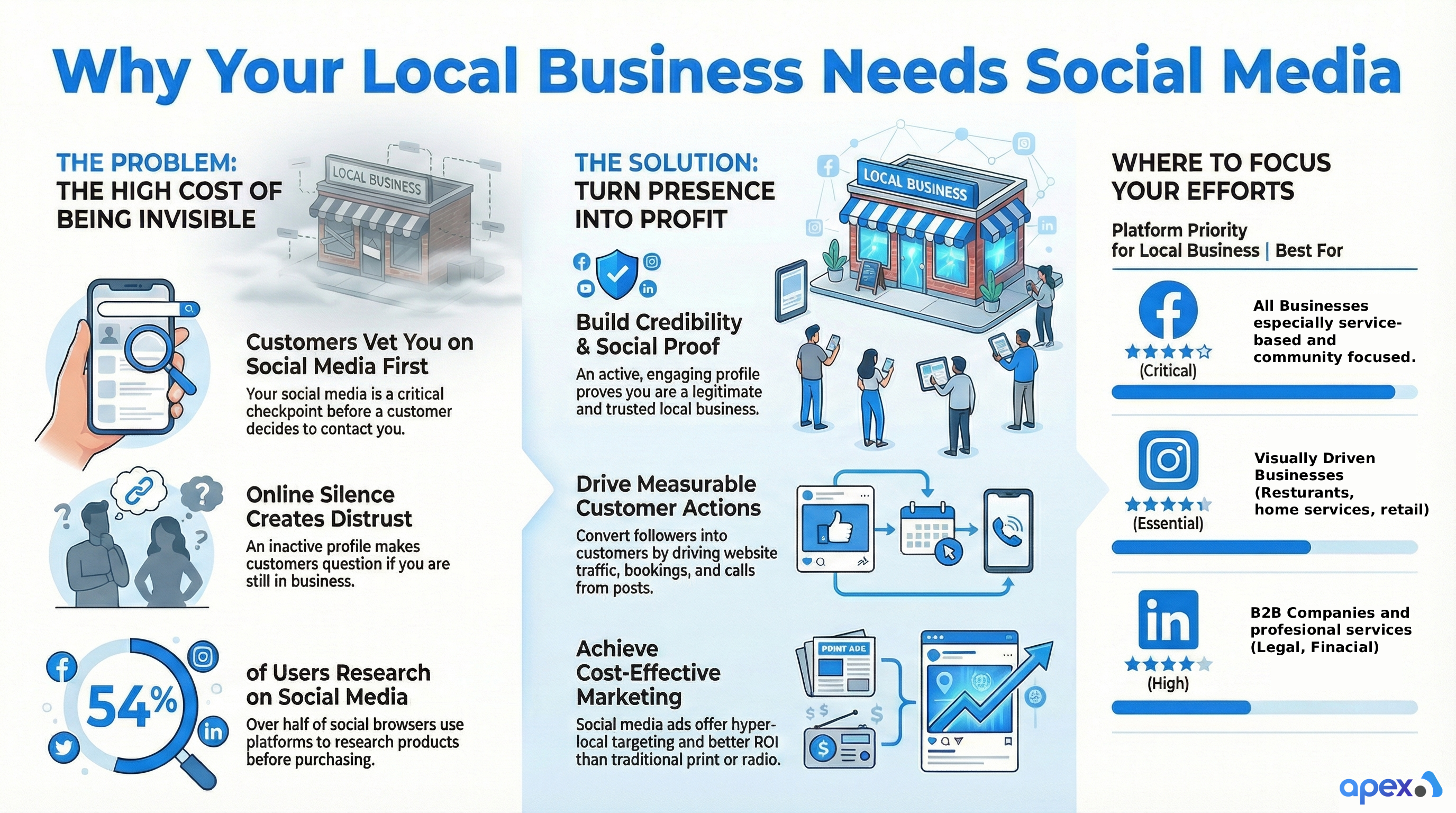 Why Your Local Business Needs Social Media