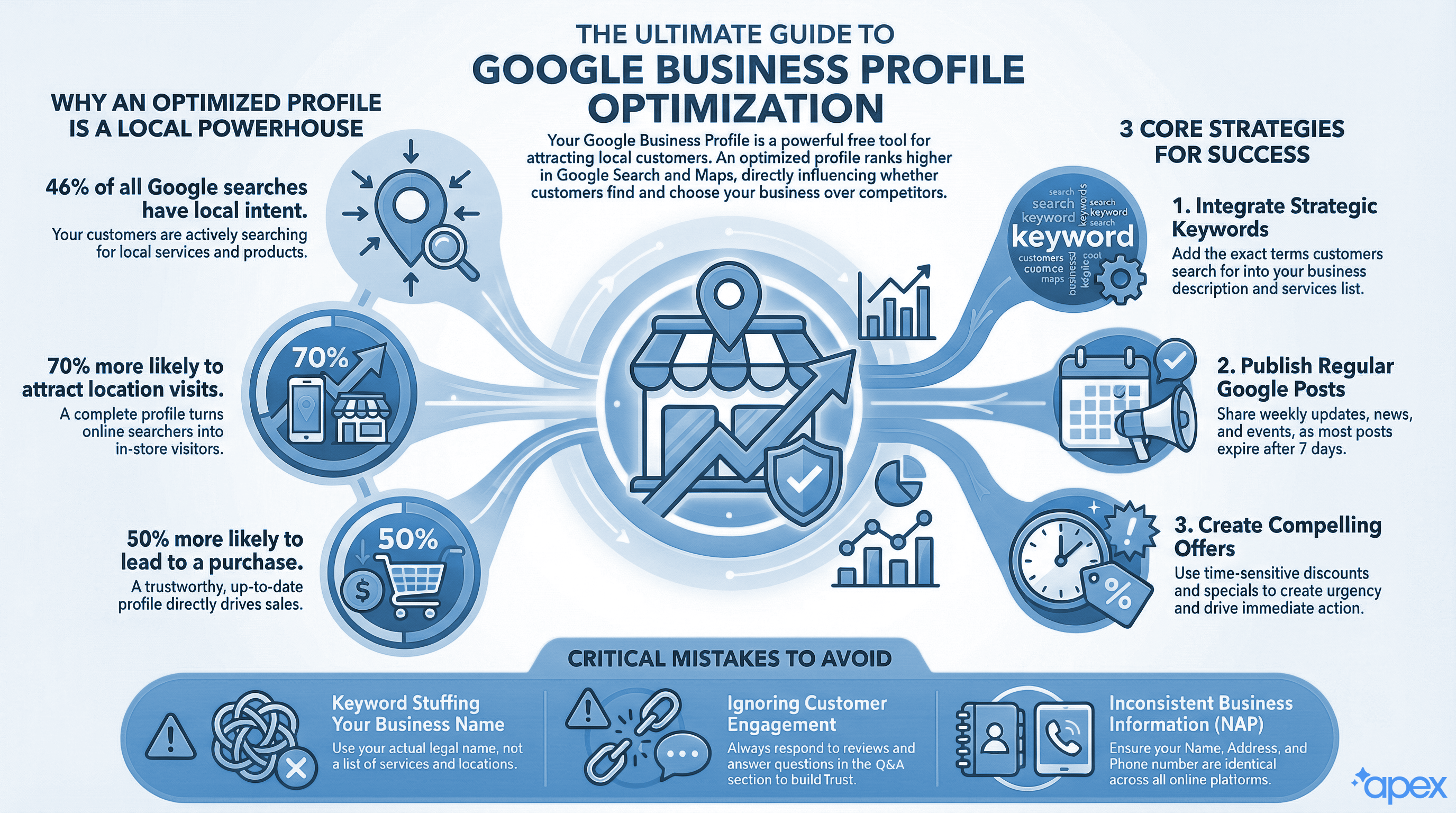 Google business profile optimization infographic