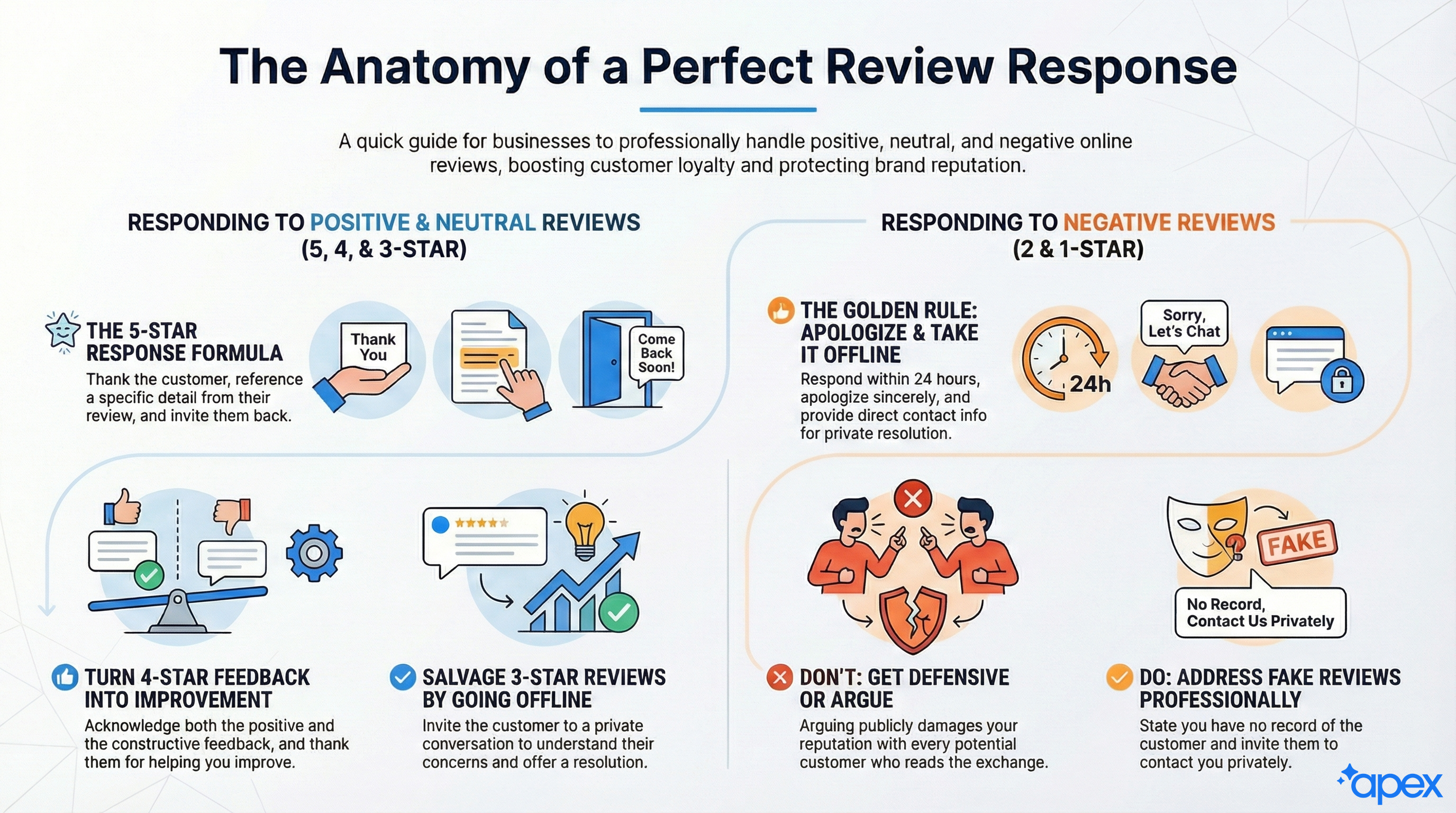 The Anatomy of a Perfect Review Response